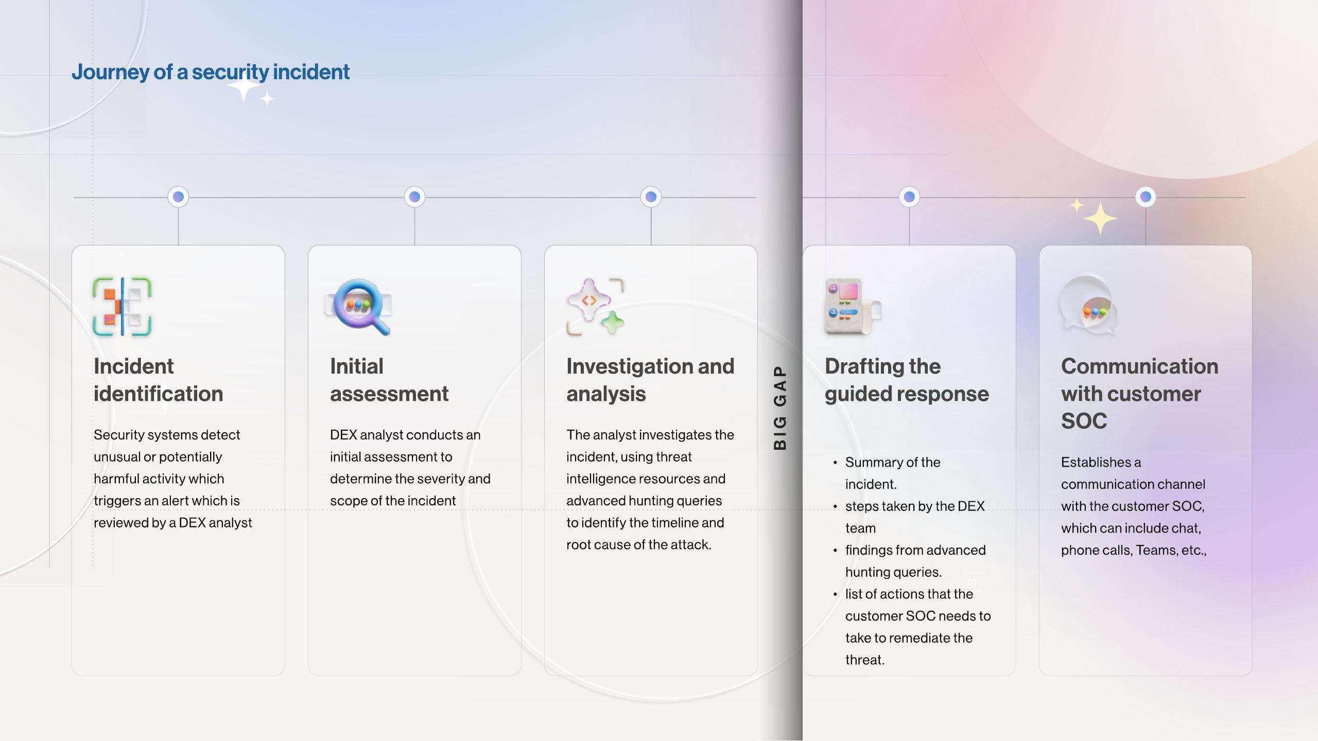 Guided Response - Part A · Analyst experience, slide 2